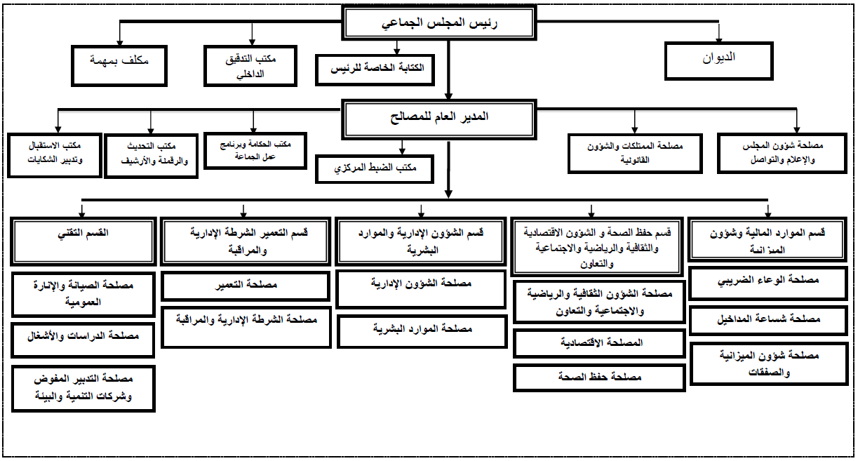الهيكلة الإدارية لجماعة مكناس